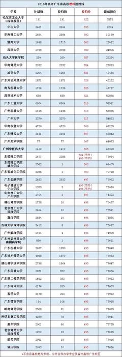 2019年高考广东省本科高分优先投档线公布:文科546分,理科495分