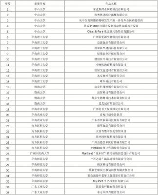 第八届广东省挑战杯获奖 金奖名单(1)