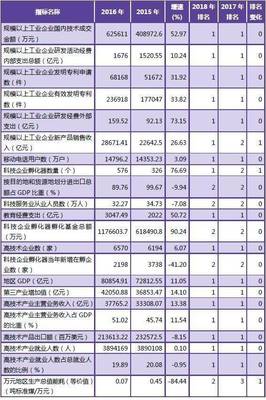 刚刚发布,广东2018区域创新能力蝉联全国第一