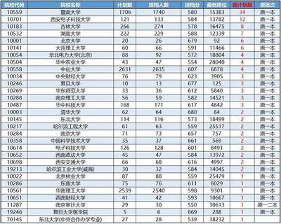 上了“高优线”的广东考生未被录取,还有多少机会被录取?